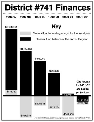 School finances