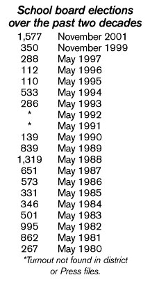 Election numbers