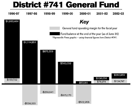 School Audit Chart