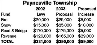 Tax levy chart of Paynesville Township