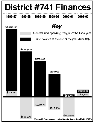 District finance chart