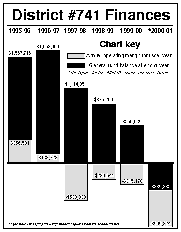 District finances