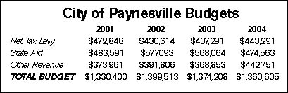 Comparison of city budgets