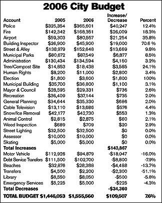 city budget large