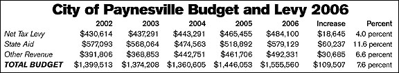 city budget small