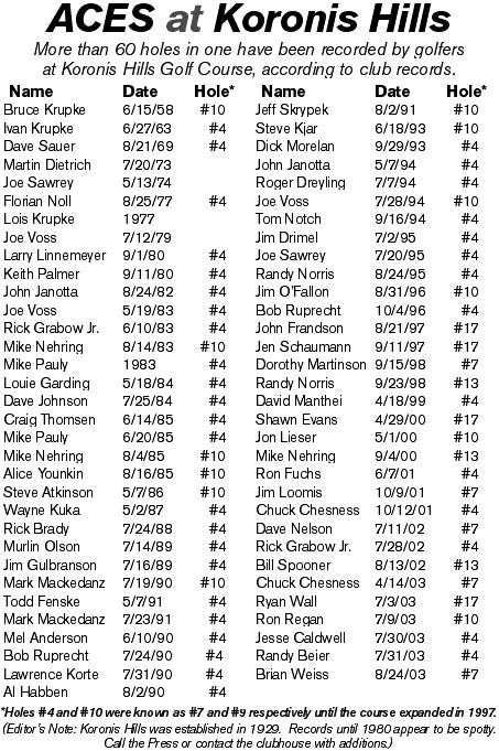 hole in one chart